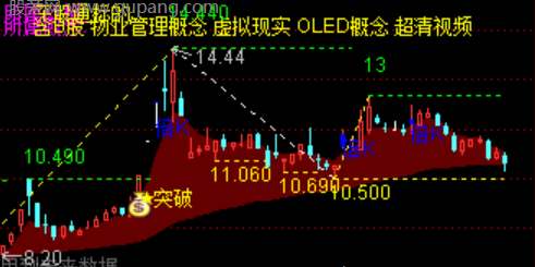 通达信一线乾坤王主图指标公式