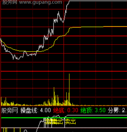 通达信短线杀分时指标公式
