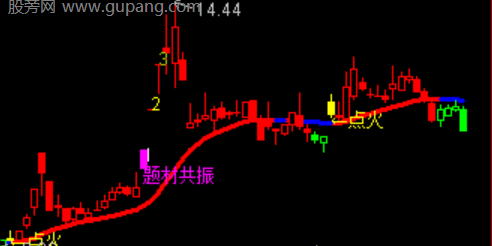 通达信点火题材共振主图指标公式