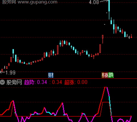 通达信超涨趋势指标公式
