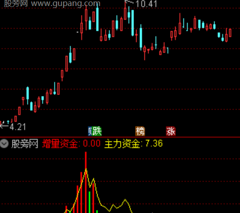 通达信增量资金监测指标公式