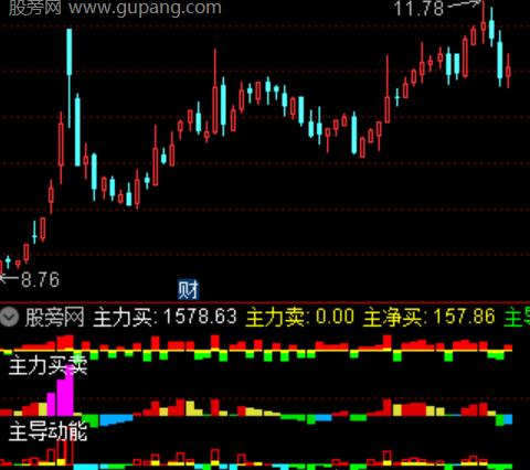 通达信主力资金动能指标公式