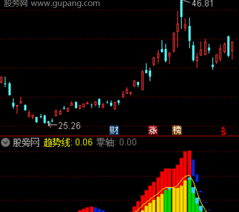 通达信大波段资金流指标公式