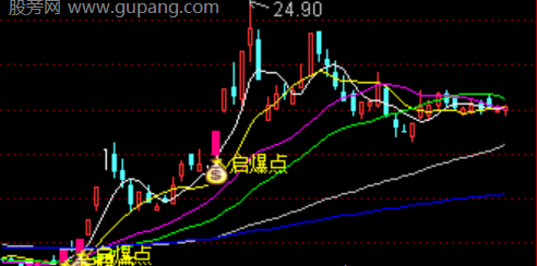 通达信启爆触发点主图指标公式