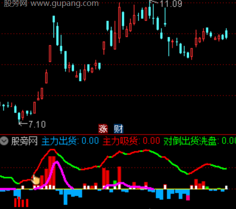 通达信主力资金动态指标公式