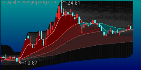 通达信筹码转移与股价拉升主图指标公式