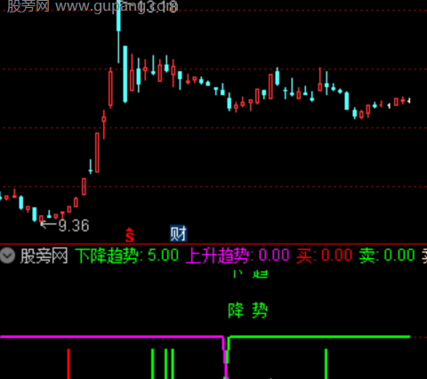 通达信金牛趋势指标公式