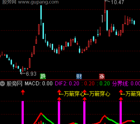 通达信万箭穿心指标公式