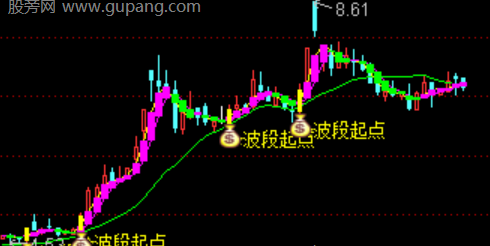 通达信波段起点主图指标公式