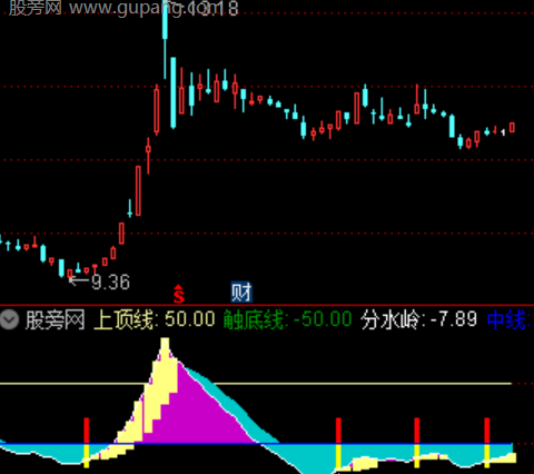 通达信地量抄底指标公式