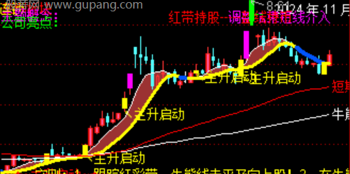 通达信主升启动主图指标公式