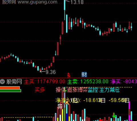 通达信成交量组合指标公式