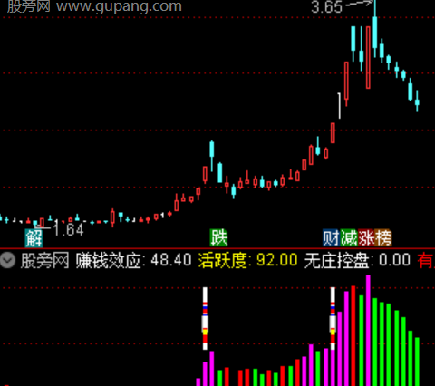 通达信低位龙头启动指标公式