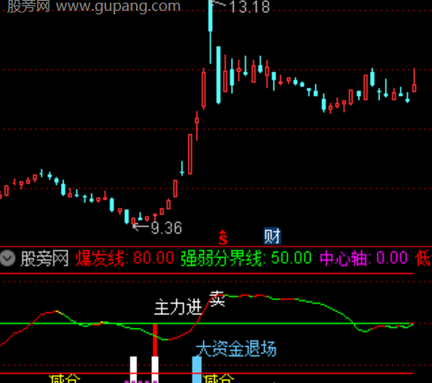 通达信主力进退分析指标公式
