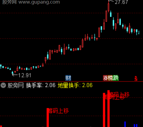 通达信筹码换手预警指标公式