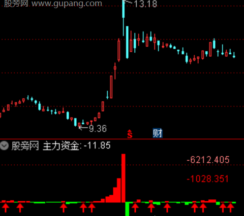 通达信红绿主力出入指标公式
