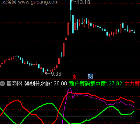 通达信龙虎吸筹指标公式