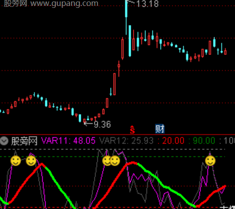 通达信紫线金袋指标公式