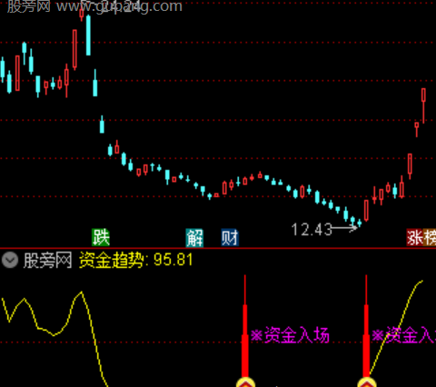 通达信资金入场反弹指标公式