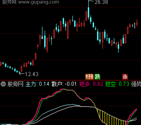 通达信多空转折指标公式