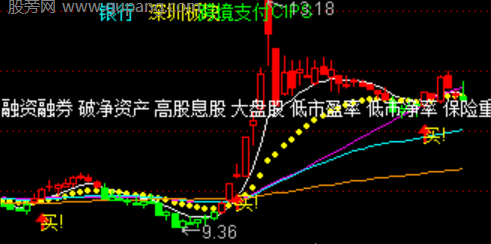 通达信财富线觅牛主图指标公式