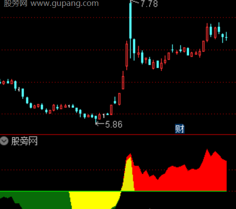 通达信资金趋势浪指标公式