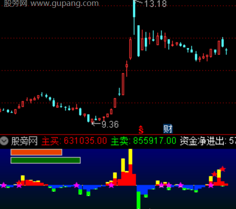 通达信抓板资金指标公式