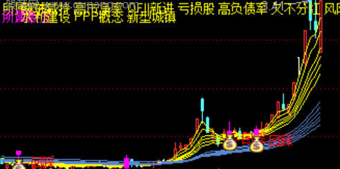 通达信突破顾比主图指标公式
