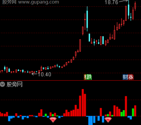 通达信游资起爆指标公式