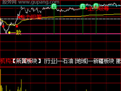 通达信分歧结束分时指标公式