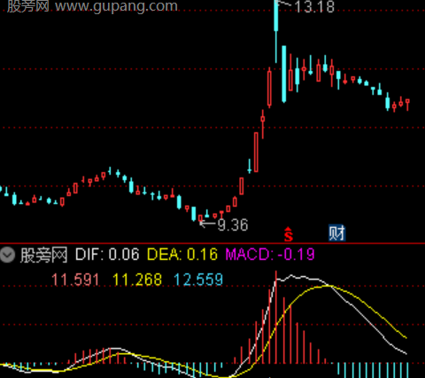 通达信MACD反推价指标公式