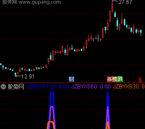 通达信有效放量突破指标公式