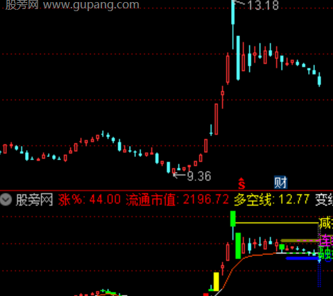 通达信一线趋势主图指标公式