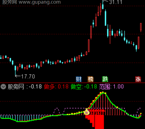 通达信趋势点火指标公式