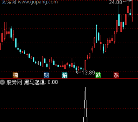 通达信黑马起爆选股指标公式