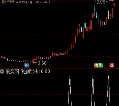 通达信利剑出击竞价选股指标公式