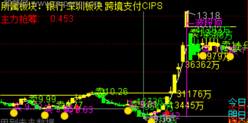 通达信私募机构资金主图指标公式