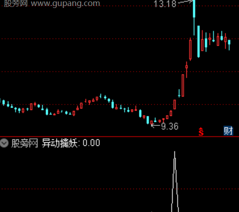 通达信异动擒妖选股指标公式