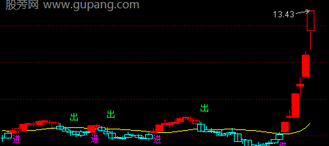 通达信交易金线主图指标公式