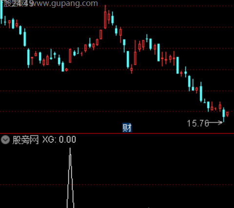 通达信金坑冲锋号选股指标公式