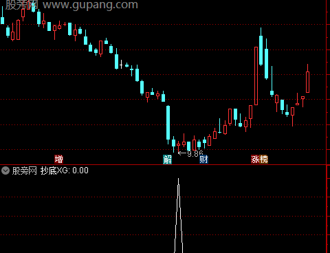 通达信抄底1号选股指标公式
