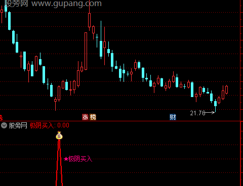 通达信极阴买入法指标公式