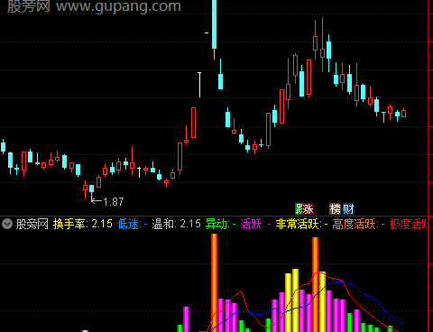 通达信彩虹换手指标公式