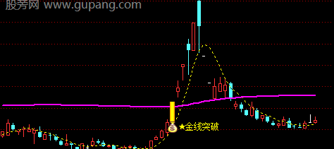 通达信金线突破主图指标公式