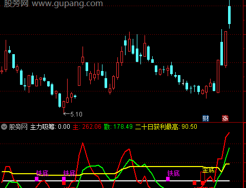 通达信金底反弹指标公式