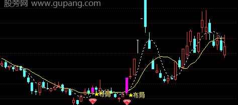 通达信提前布局主图指标公式
