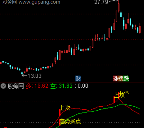 通达信多空共振指标公式