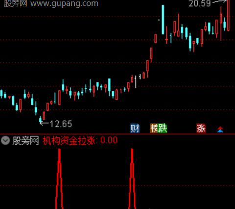 通达信机构资金拉涨选股指标公式