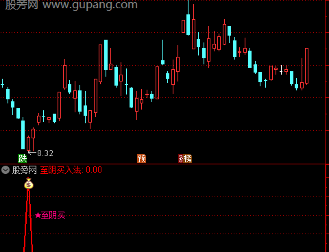 通达信至阴买入法指标公式