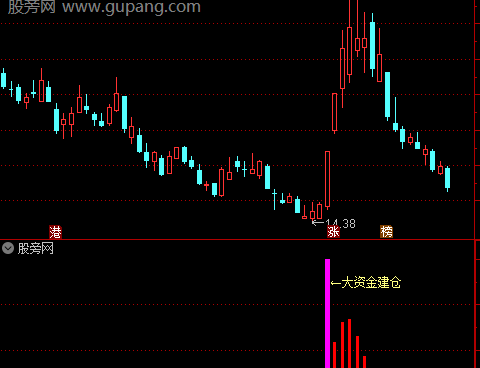 通达信大资金加速拉指标公式